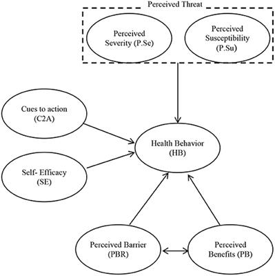 Analysis of Preventive Behaviors of Rural Tourism Hosts in the Face of COVID-19 Pandemic: Application of Health Belief Model